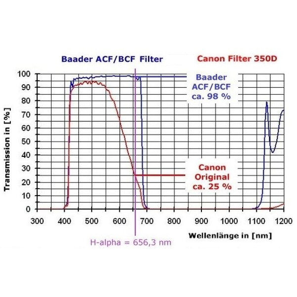 Canon Camera EOS M50a Baader BCF