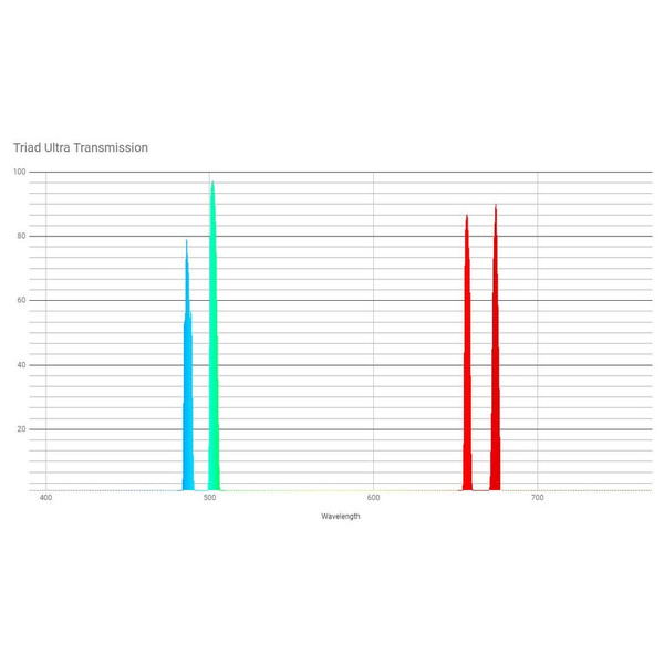 OPT Filters Triad Ultra Quad-Band Narrowband Filter 2"