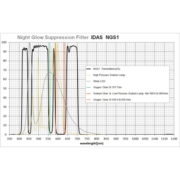 IDAS Filters Night Glow Suppression 52mm