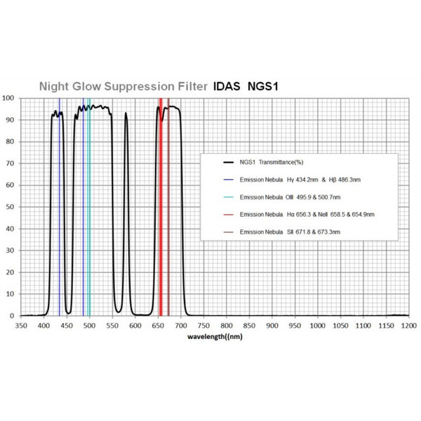 IDAS Filters Night Glow Suppression Canon EOS RP