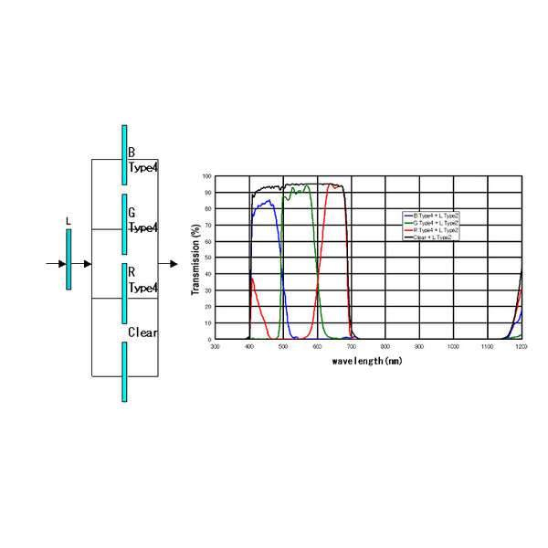 IDAS Filters Type 4 BGR+L 31mm