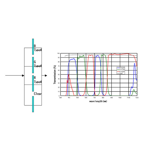 IDAS Filters Type 4 BGR+L 31mm