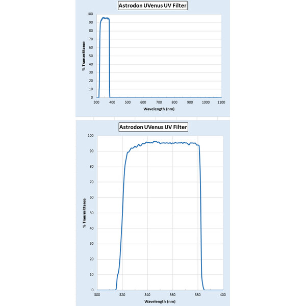 Astrodon Filters UV-Venus