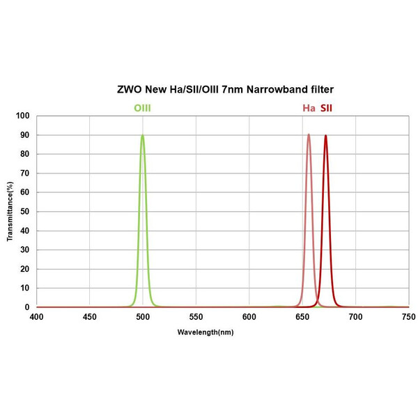 ZWO Filters Narrowband Filter Set H-alpha, SII, OIII 2"