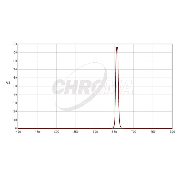Chroma Filters H-Alpha 8nm 2"