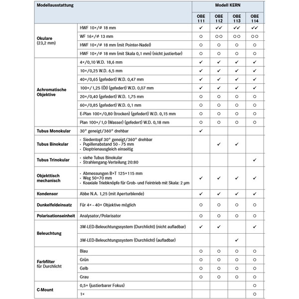 Kern Microscope Mono Achromat 4/10/40/100, WF10x18, 3W LED, OBE 111