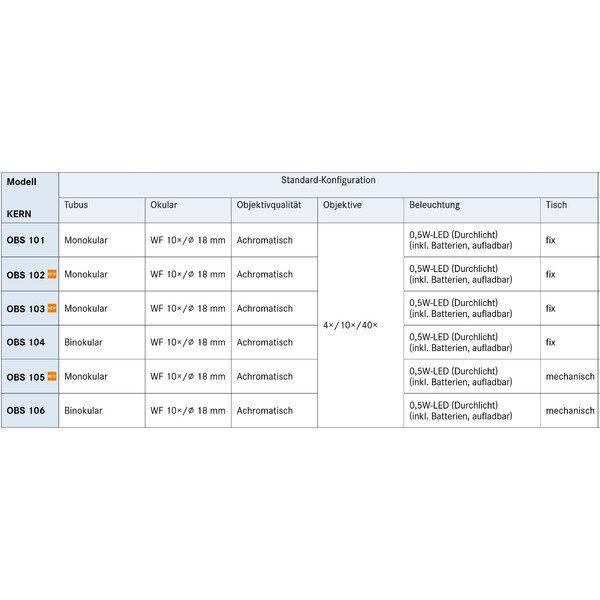 Kern Microscope Mono Achromat 4/10/40, WF10x18, 0,5W LED, recharge, OBS 101