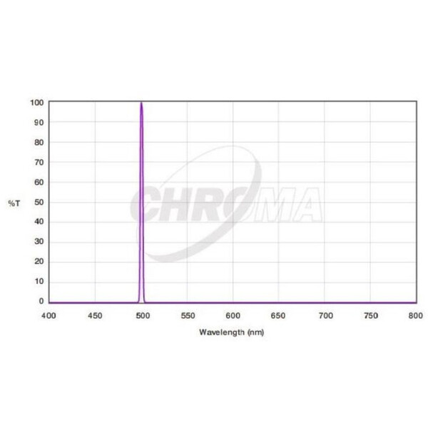 Chroma Filters OIII 3nm 1.25"
