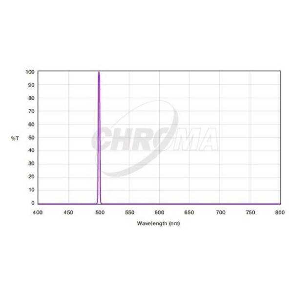 Chroma Filters OIII 3nm  2"