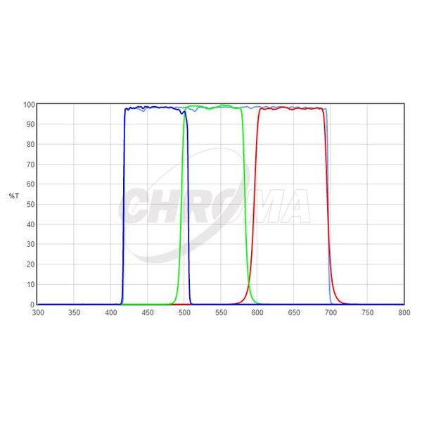 Chroma Filters LRGB-Set 2"