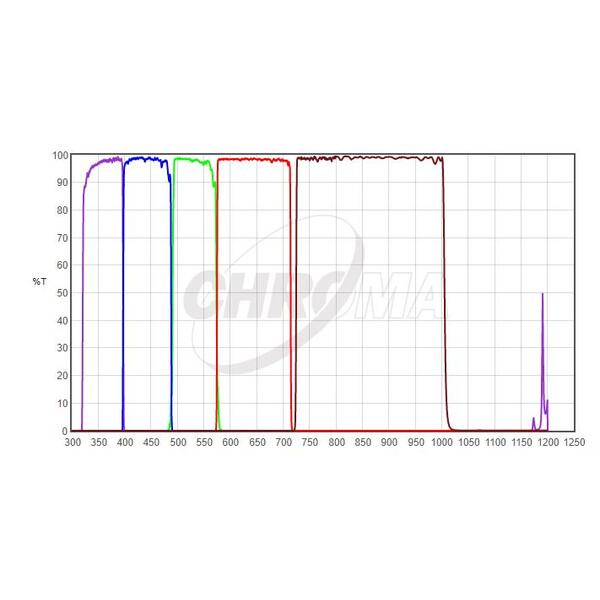 Chroma Filters UBVRI Photometric-Set 2"