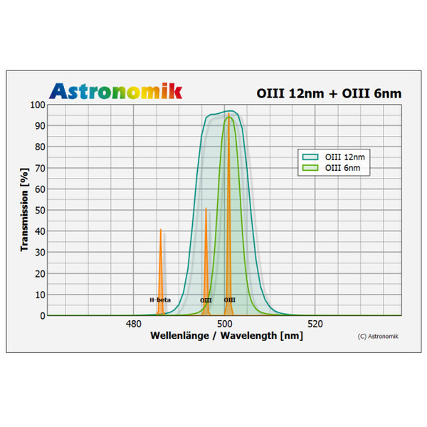 Astronomik Filters OIII 12nm CCD MaxFR  31mm