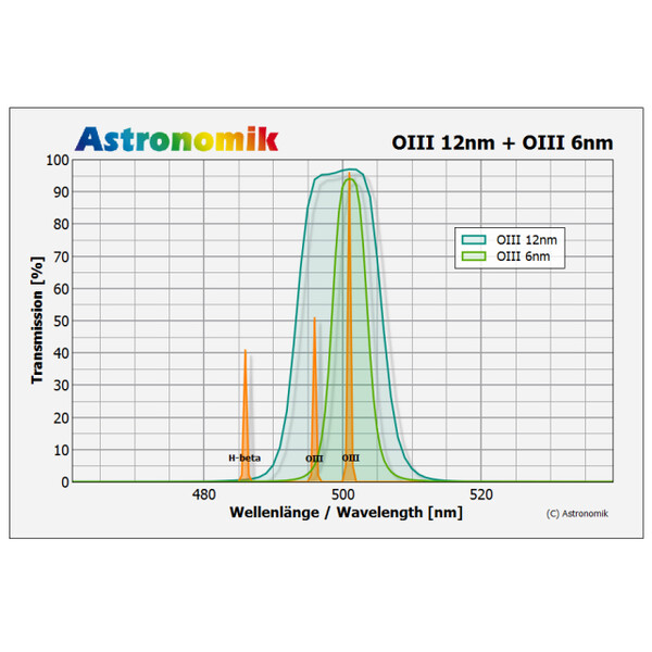 Astronomik Filters OIII 6nm CCD MaxFR Clip Sony alpha 7