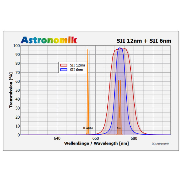 Astronomik Filters SII 6nm CCD MaxFR Clip Canon EOS R XL