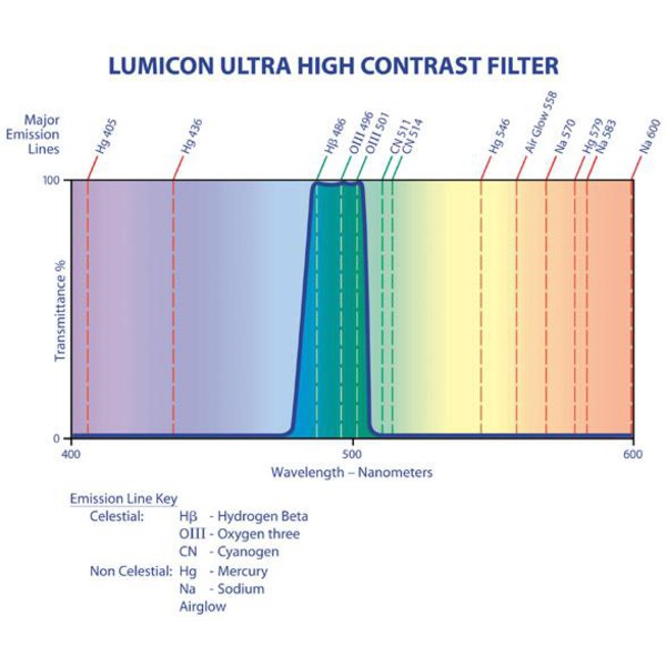 Lumicon Filters Ultra High Contrast with SC thread