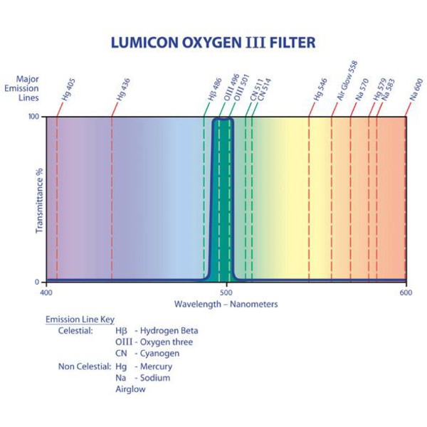 Lumicon Filters OIII filter 2''