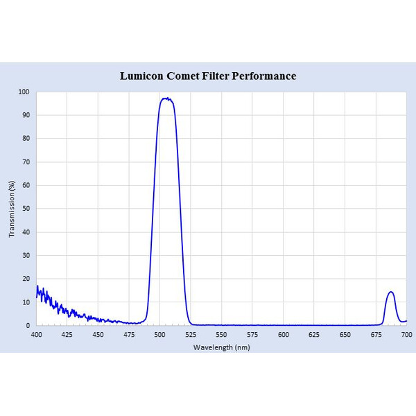 Lumicon Filters Swan Band Comet filter 1.25''