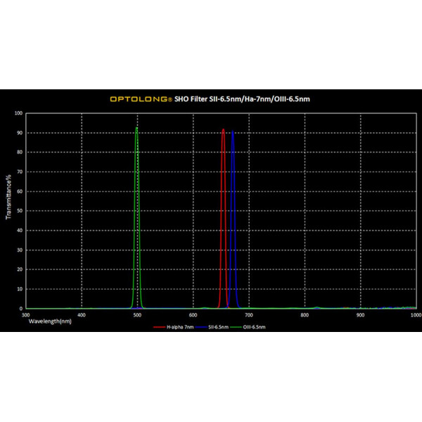 Optolong Filters SHO Filter Kit 7nm 2"