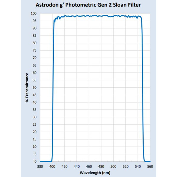 Astrodon Sloan Photometry Filters 49.7mm 401/550
