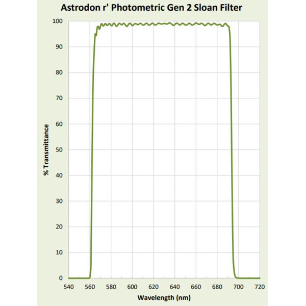 Astrodon Sloan Photometry Filters 49.7mm 562/695