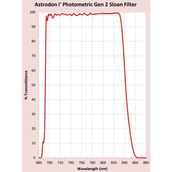 Astrodon Filters Sloan Photometrie-Filter 49.7mm 695/844