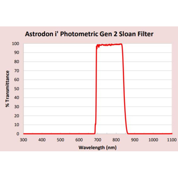 Astrodon Sloan Photometry Filters 49.7mm 695/844