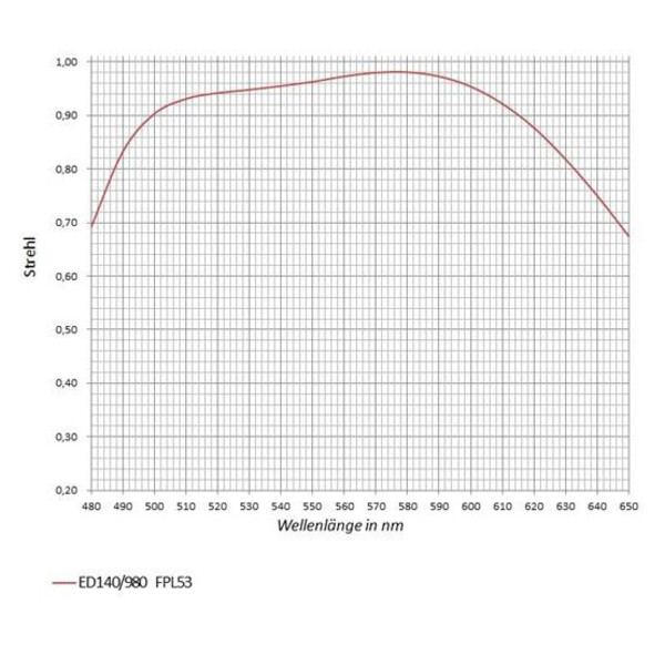 APM lens  AP 140/980 SD