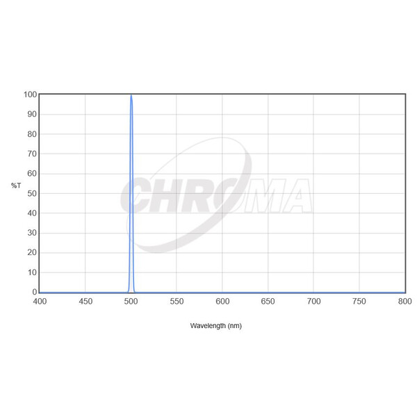 Chroma Filters OIII 36mm ungefasst, 3nm