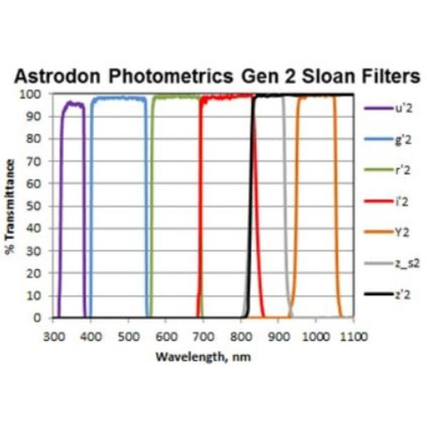 Astrodon Filters Sloan Photometrie-Filter G 49.7mm (ungefasst)