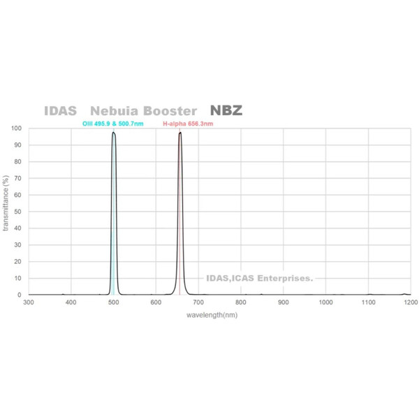 IDAS Filters NBZ 52mm