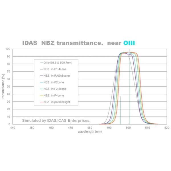 IDAS Filters NBZ 2"