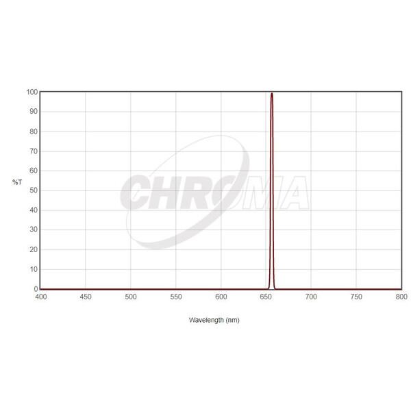 Chroma Filters Filter H-Alpha 36mm unmounted, 3nm