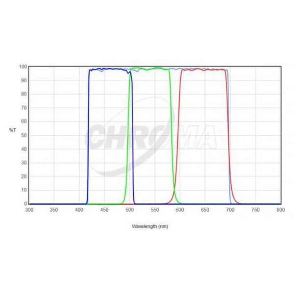 Chroma Filters LRGB Set 36mm