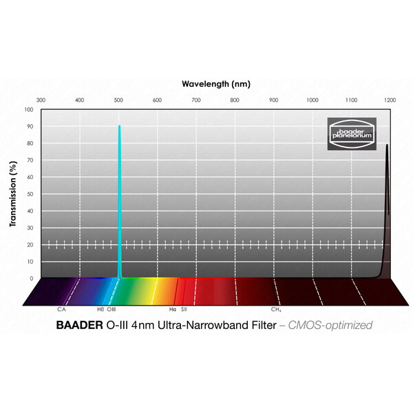Baader Filters OIII CMOS Ultra-Narrowband 50.4mm