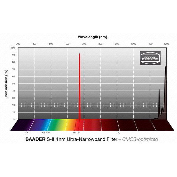 Baader Filters SII CMOS Ultra-Narrowband 2"