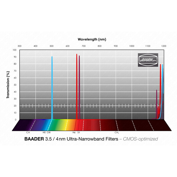 Baader Filters H-alpha/OIII/SII CMOS Ultra-Narrowband 36mm