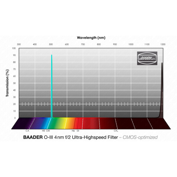 Baader Filters OIII CMOS f/2 Ultra-Highspeed 2"