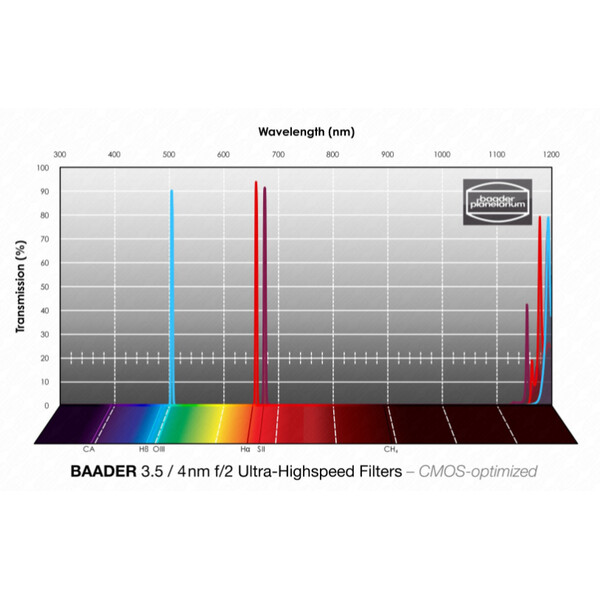 Baader Filters H-alpha/OIII/SII CMOS f/2 Ultra-Highspeed 65x65mm