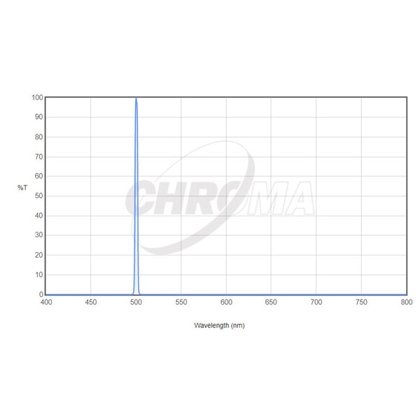 Chroma Filters OIII 31mm ungefasst (3nm)