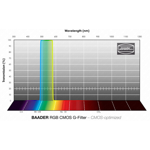 Baader Filters RGB-G CMOS 31mm