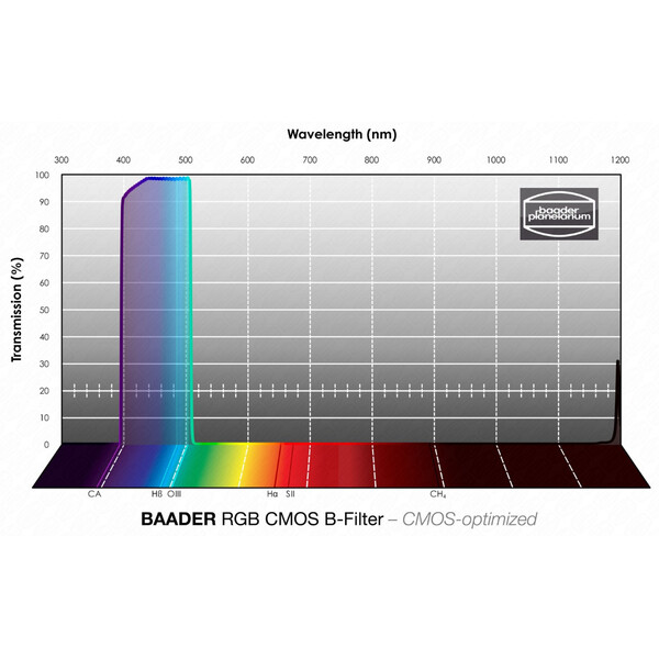 Baader Filters RGB-B CMOS 65x65mm