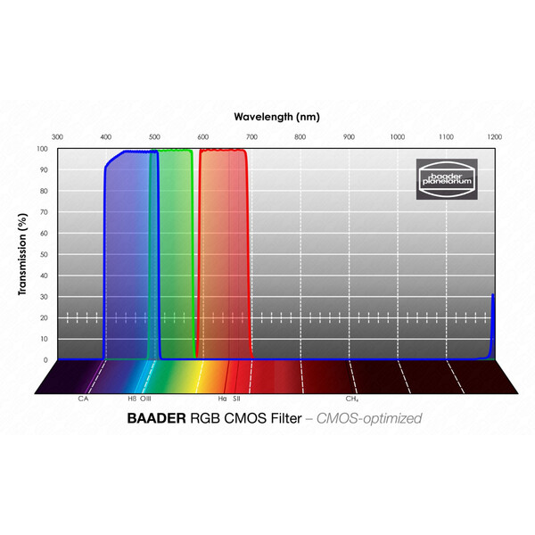 Baader Filters RGB CMOS 65x65mm