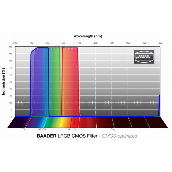 Baader Filters LRGB CMOS 50x50mm