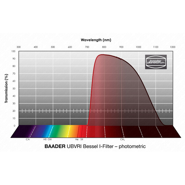 Baader Filters UBVRI Bessel I 65x65mm