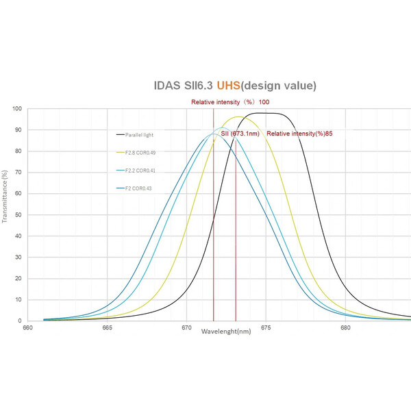 IDAS Filters SHO Filter Set 52mm