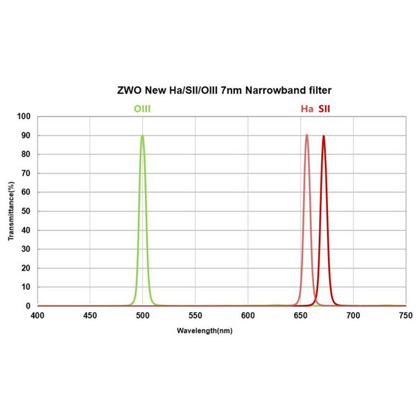 ZWO Filters SII 7nm 2"