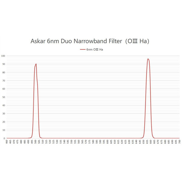 Askar Filters Color Magic D1 OIII/H-Alpha Duo 2"