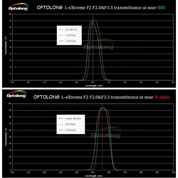 Optolong Filters L-eXtreme F2 (2")