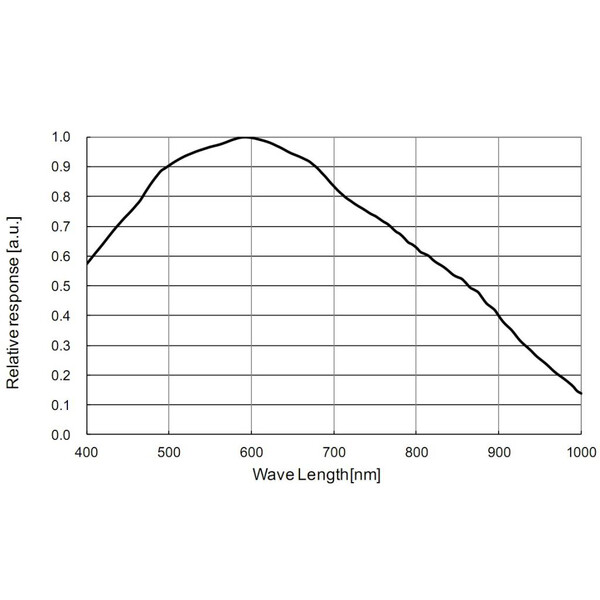 ZWO Kamera ASI 290 MM Mono (Neuwertig)