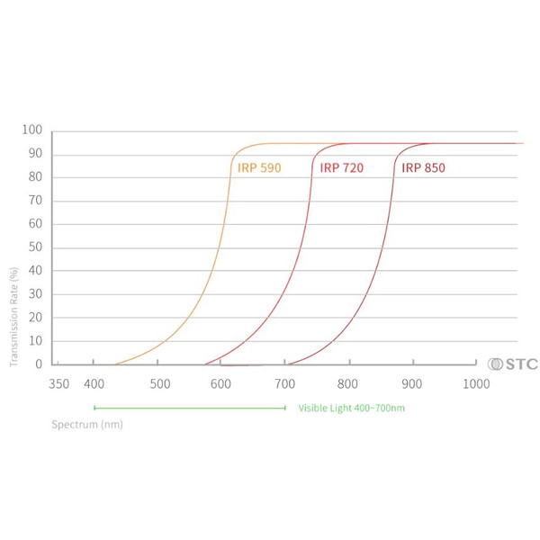 STC Filters Infrarot Clip-Filter 850nm Sony